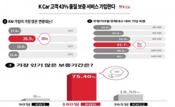 케이카, 소비자 43% 품질 보증 서비스 가입