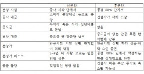 부산 범천1-1구역 품은 현대건설, 비결은 골든타임 분양제?
