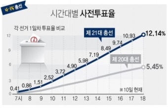 21대 총선 사전투표 첫날 533만명 참여…투표율 역대 최대
