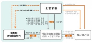 건보공단, 국내최초 요양병원-지자체 자원연계 시스템 구축