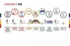 한국관광공사, 스마트관광도시 시범사업 후보지 인천·속초·수원 선정