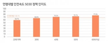 교통안전공단, 내년 4월 시행 안전속도 5030…운전자 3명 중 1명은 몰라