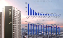 대우건설 푸르지오, 아파트 소비자 관심도 1위