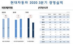 현대차, 3분기 매출액 전년 동기 대비 2.3% ↑…영업이익 적자전환