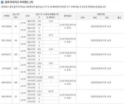 대우건설, 김해 푸르지오 하이엔드 2차 1순위 청약마감...평균 경쟁률 19.44 대 1