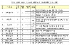 국토부, 올해 1분기 사망사고 최다 발생한 건설사는 태영건설