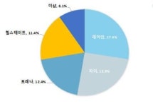 한화건설 포레나 성장세 기대되는 아파트 브랜드 TOP3에