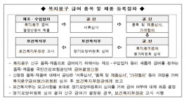 건보공단, 3월 21일부터 복지용구 신규 급여결정신청 접수