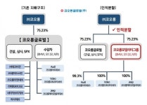 코오롱글로벌, 건설‧자동차 분할…미래 성장 가속화