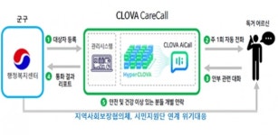 인천시, 홀로사는 중장년 5천 가구…인공지능(AI)으로 돌봐 