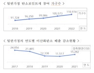 인천시, 생활 속 탄소중립 실천 확산...탄소포인트제 가입 목표 초과