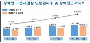 한국장애인고용공단, 12월 기준 장애인 표준사업장 인증 기업 600개 돌파