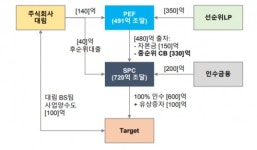 MC파트너스, 고암 경영권 인수…대림과 시너지 기대