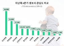 삼성생명, 지난해 4분기 생보업계 관심도 1위