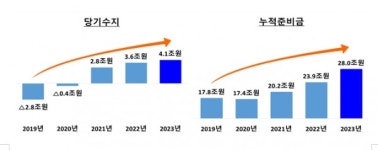 건보공단, 건강보험 3년 연속 당기수지 흑자 달성…2023년도 준비금 28조원 적립
