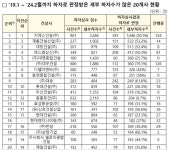 GS·계룡·대방건설, 최근 5년간 하자판정 최다 3