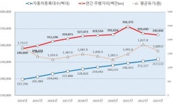 TS 한국교통안전공단, 2023년 기준 자동차 주행거리 분석 결과 발표