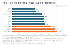분당구, 수도권 거주자 중 서울 입성 수요 가장 많아