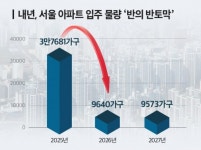 서울 아파트 입주물량 급감…실수요자 시름 깊어진다
