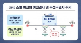 행정 불편 최소화 해양교통안전공단, 선박·무선국 합동검사 확대 운영