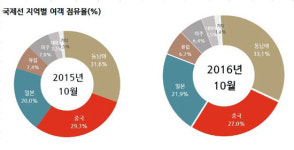 2016년 10월 항공여객 915만 명으로 9.7% 증가