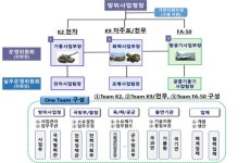 방위사업청, K-방산수출 확대 위한 원스톱 원팀 운영