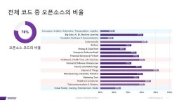 시높시스 오픈소스 보고서, 취약점 감소했으나 4년 넘은 코드베이스가 85%