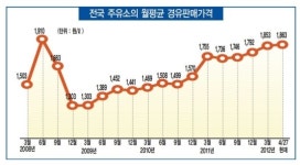 고유가시대 산업용가스업계에 직격탄