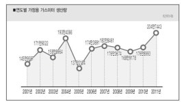 [창간23주년/진단]200만대 생산시대 맞은 가정용 가스미터