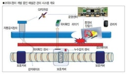 코위드원, 실시간 감지 매설관 관리시스템 개발