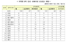 버스카드충전소(허가제11호) | 올 상반기 LPG충전소 허가 크게 감소