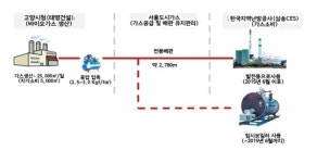 서울도시가스, 바이오가스 사업 추진