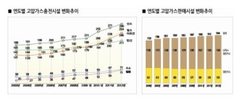 지난해 국내 산소충전시설 290곳으로 늘어