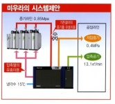 [2014신년특집/창조경제, 가스산업 이끈다]도시가스분야