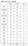 LPG벌크사업소 일 년간 54개소 늘어