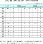 신규허가 LPG충전소 8건, 판매소 74건
