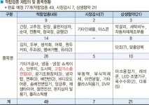 고압가스용기충전업 中企적합업종 재합의