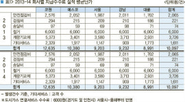 도시가스 고객센터 지급수수료 여전히 수준 미달