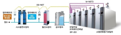 미우라공업, 보일러 신규 관리시스템 운용