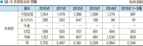 [기획] LPG시장개척 나서는 벌크사업자