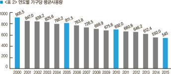 [기획] 도시가스업계, 혁신적 마케팅으로 지속성장 꾀해야