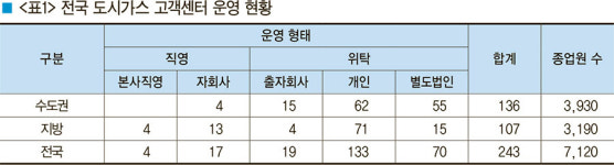 [진단] 도시가스고객센터 근무환경 개선되나