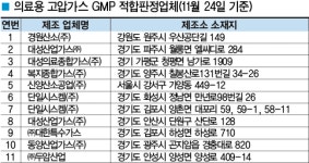 의료용가스 GMP 56개 사업장 적합판정