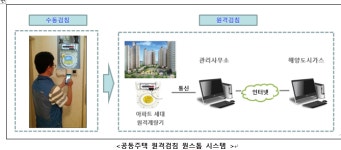 해양도시가스, 공동주택에 원격검침시스템 도입