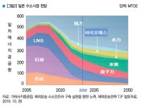 [기고] 수소시장 전망과 가스업계 대응 방안