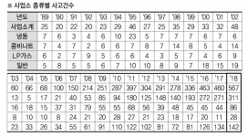 日, 지난해 고압가스사고 사상 최다 발생