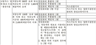 특정고압가스 충전시설 안전관리자 요건 완화