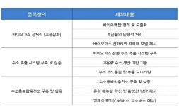 바이오가스로 중장기 수소공급 기술 확보한다