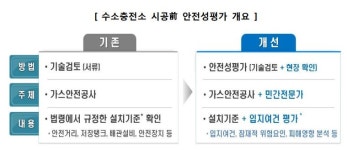 [수소 안전관리 종합대책] ② 3대 핵심시설 중점 관리  매년 정밀진단 시행 등 점검·관리 체계 강화