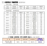 경상북도, 자체사업으로 LPG배관망 활발히 실시